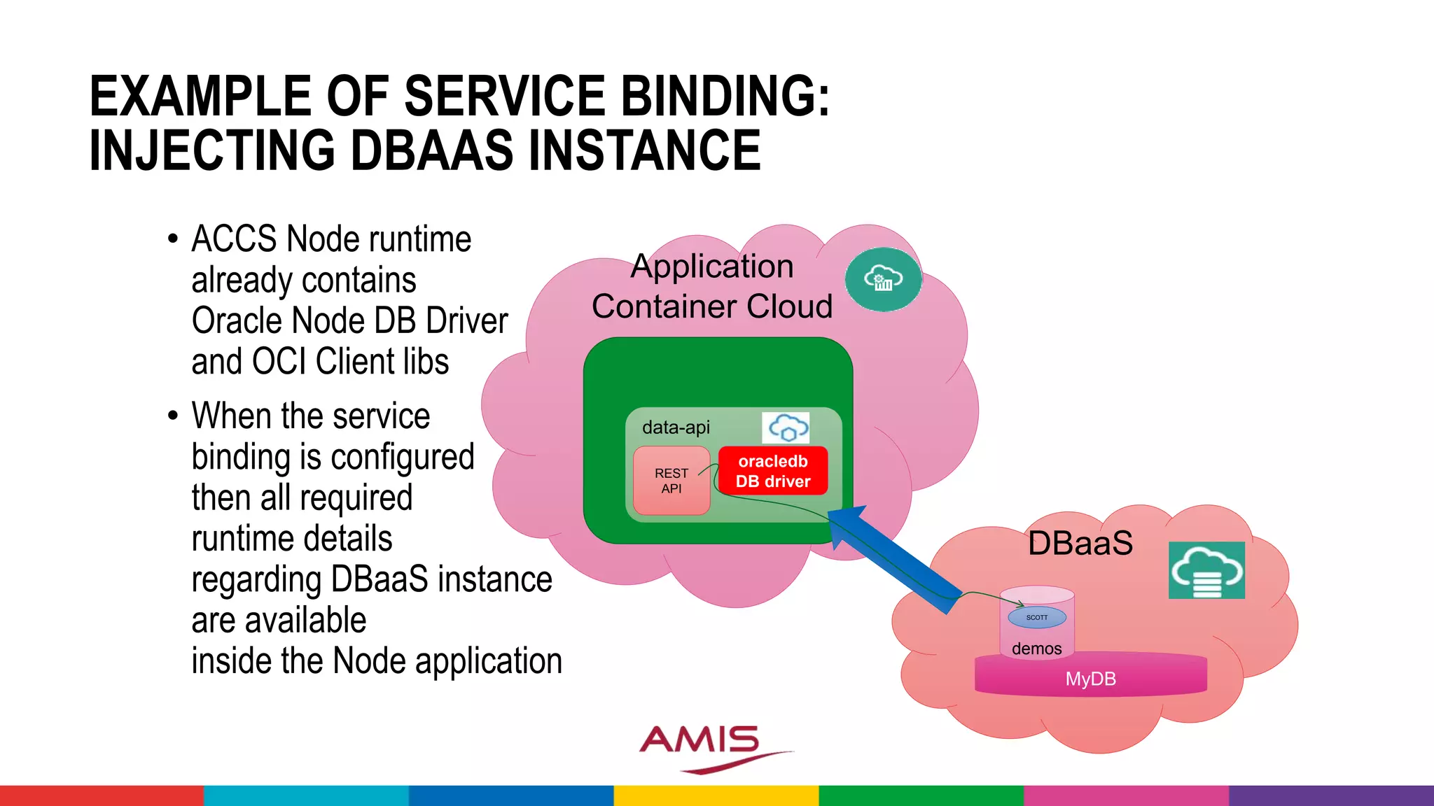 EXAMPLE OF SERVICE BINDING:
INJECTING DBAAS INSTANCE
• ACCS Node runtime
already contains
Oracle Node DB Driver
and OCI Client libs
• When the service
binding is configured
then all required
runtime details
regarding DBaaS instance
are available
inside the Node application
Application
Container Cloud
data-api
REST
API
DBaaS
oracledb
DB driver
MyDB
demos
SCOTT
 