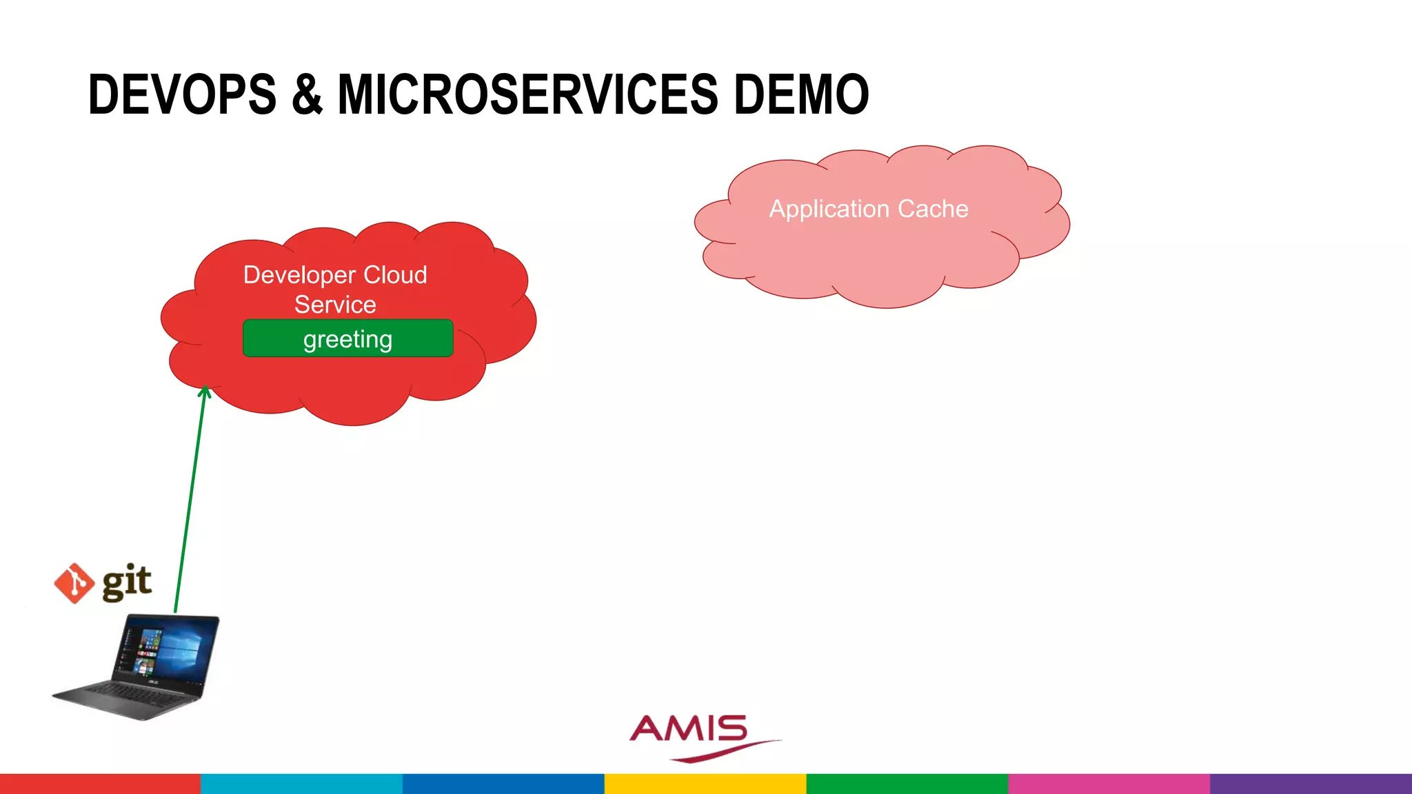 DEVOPS & MICROSERVICES DEMO
Developer Cloud
Service
greeting
Application Cache
 