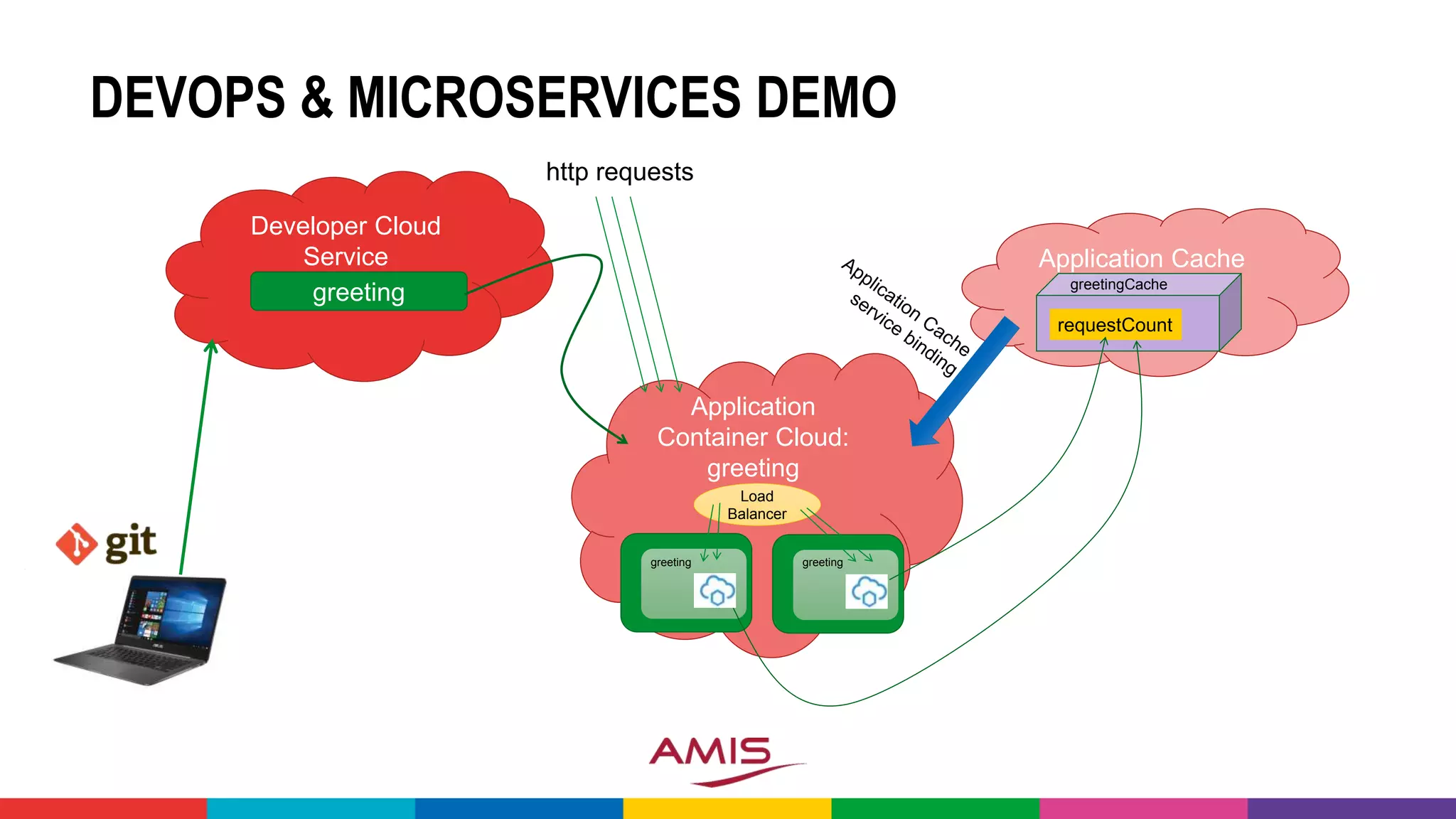 DEVOPS & MICROSERVICES DEMO
Developer Cloud
Service
greeting
Application Cache
Application
Container Cloud:
greeting
greeting greeting
http requests
greetingCache
requestCount
Load
Balancer
 