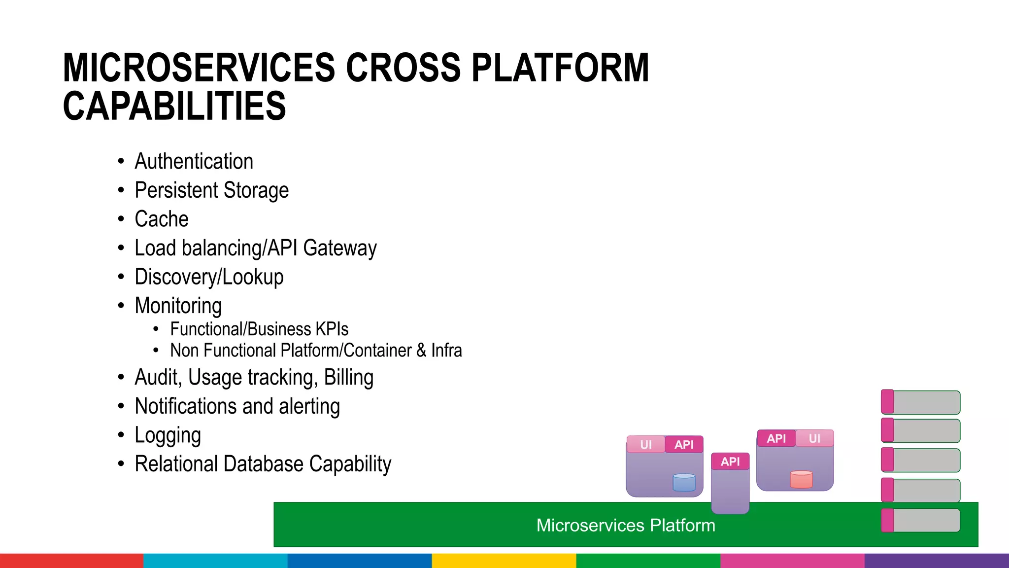 MICROSERVICES CROSS PLATFORM
CAPABILITIES
• Authentication
• Persistent Storage
• Cache
• Load balancing/API Gateway
• Discovery/Lookup
• Monitoring
• Functional/Business KPIs
• Non Functional Platform/Container & Infra
• Audit, Usage tracking, Billing
• Notifications and alerting
• Logging
• Relational Database Capability
Microservices Platform
API
API
UI
API UI
Logging
Cache
Authentication
Notification
Usage
Tracking
 