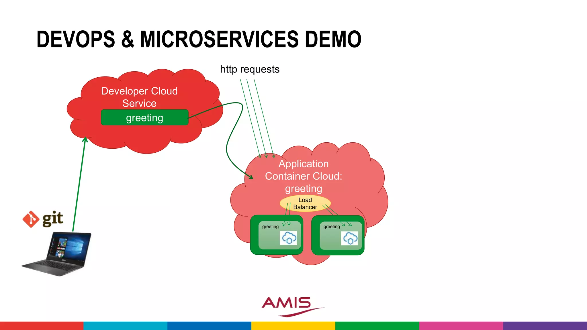 DEVOPS & MICROSERVICES DEMO
Developer Cloud
Service
greeting
Application
Container Cloud:
greeting
greeting greeting
http requests
Load
Balancer
 