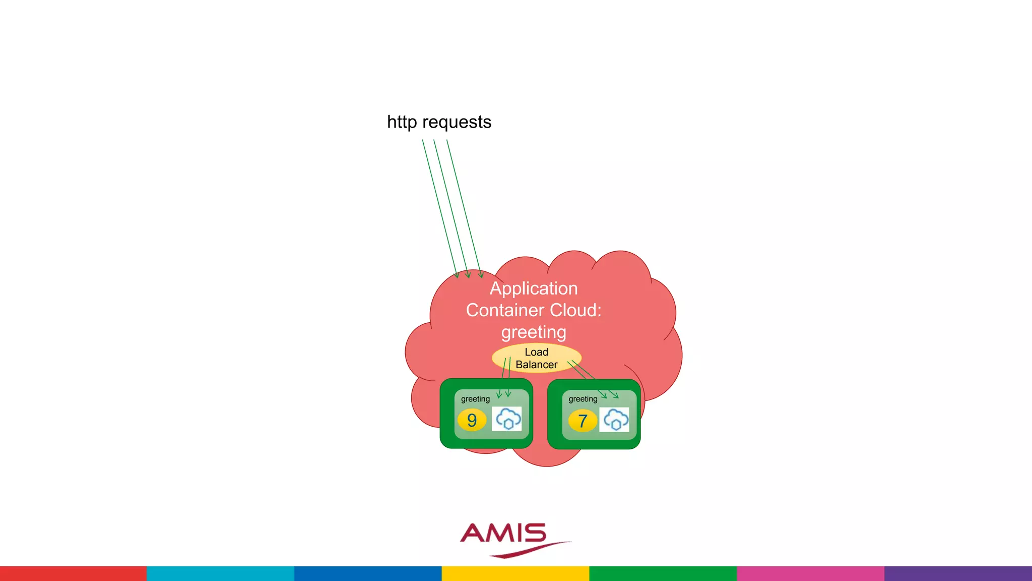 Application
Container Cloud:
greeting
greeting greeting
http requests
Load
Balancer
9 7
 