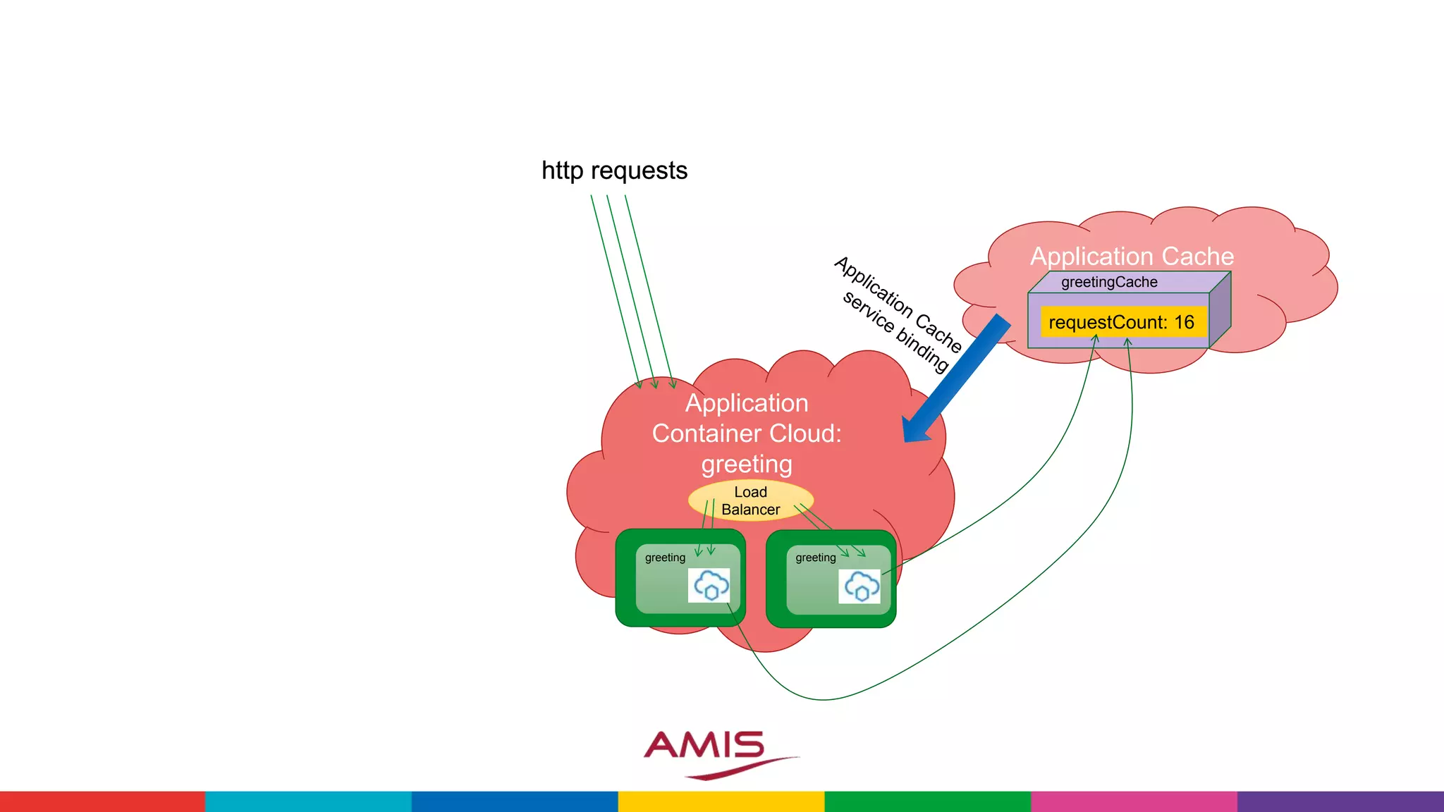 Application
Container Cloud:
greeting
greeting greeting
http requests
Load
Balancer
9 7
Application Cache
Application
Container Cloud:
greeting
greeting greeting
http requests
greetingCache
requestCount: 16
Load
Balancer
 