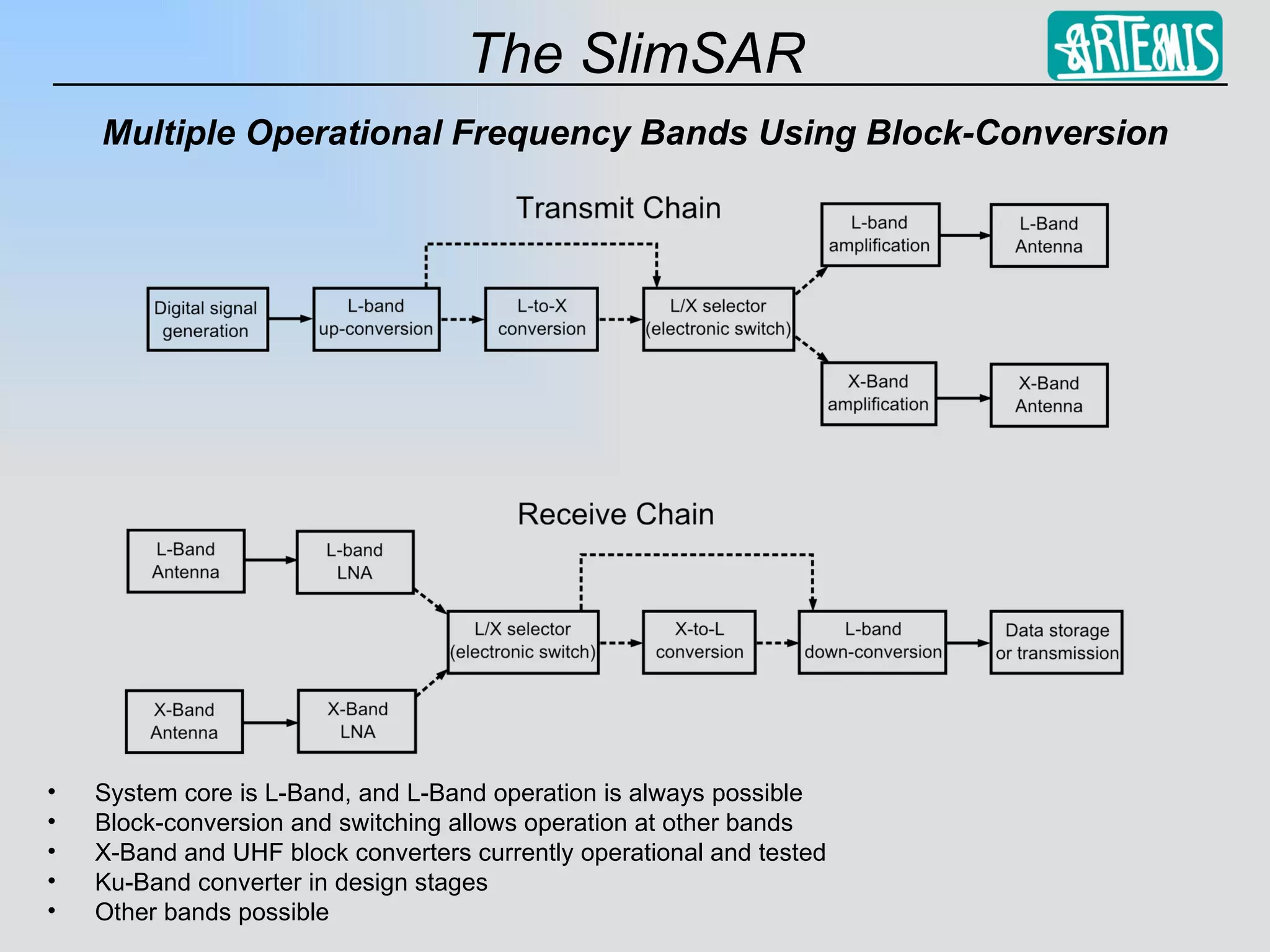 Multiple Operational Frequency Bands Using Block-Conversion System core is L-Band, and L-Band operation is always possible Block-conversion and switching allows operation at other bands X-Band and UHF block converters currently operational and tested Ku-Band converter in design stages Other bands possible 