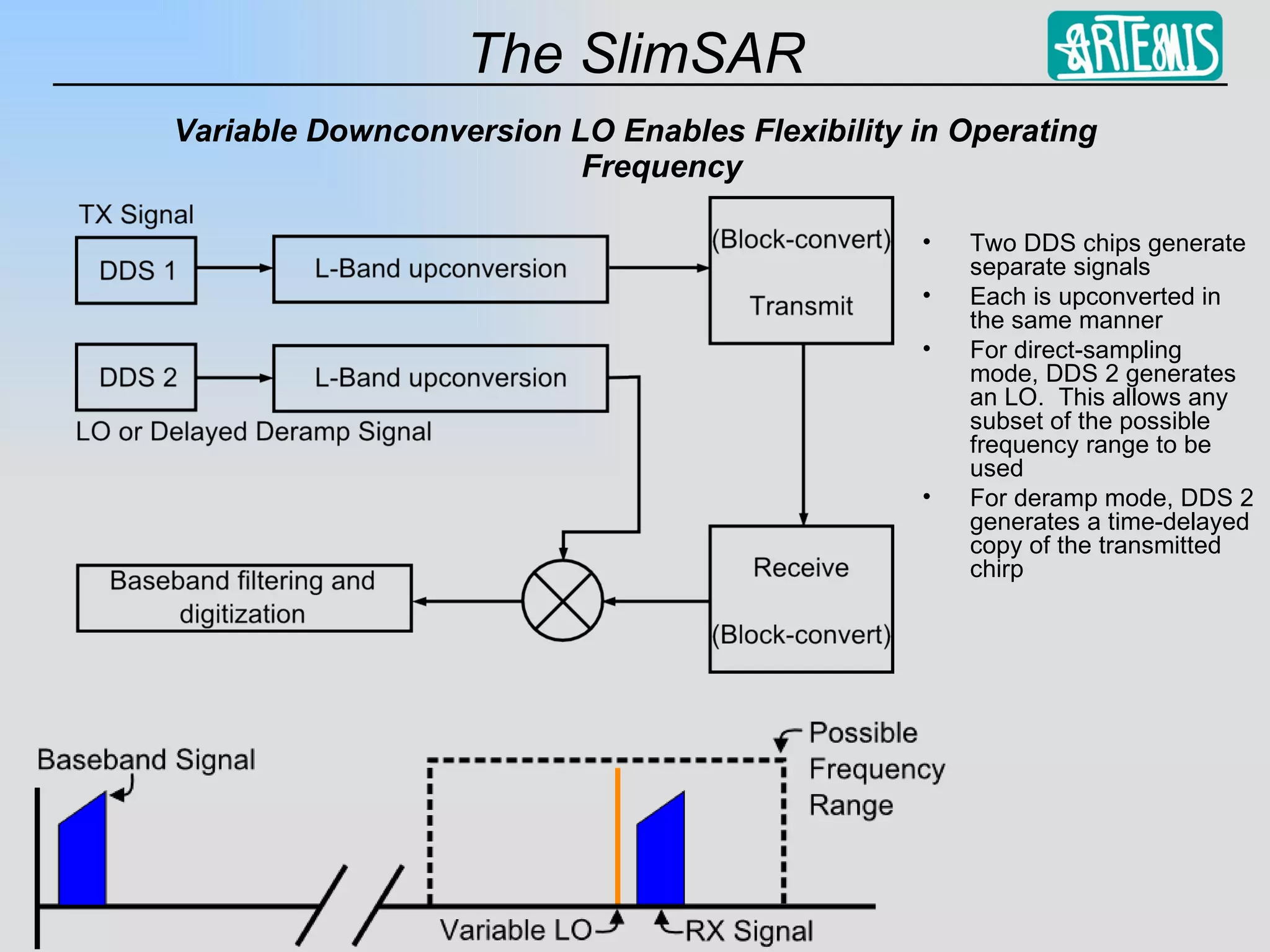 Variable Downconversion LO Enables Flexibility in Operating Frequency Two DDS chips generate separate signals Each is upconverted in the same manner For direct-sampling mode, DDS 2 generates an LO.  This allows any subset of the possible frequency range to be used For deramp mode, DDS 2 generates a time-delayed copy of the transmitted chirp 