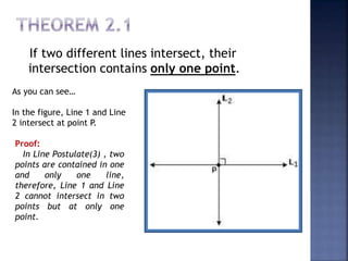 If two different lines intersect, their
intersection contains only one point.
As you can see…
In the figure, Line 1 and Line
2 intersect at point P.
Proof:
In Line Postulate(3) , two
points are contained in one
and only one line,
therefore, Line 1 and Line
2 cannot intersect in two
points but at only one
point.
 