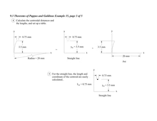 9.3 Theorems of Pappus and Guldinus Example 15, page 3 of 5
4 Calculate the centroidal distances and
the lengths, and set up a table.
y
=
3.5 mm
20 mm
x
y
yel = 3.5 mm
+
Arc
Straight line
x
y
3.5 mm
x
y
yel = 3.5 mm
Straight line
Radius = 20 mm
0.75 mm
x
5 For the straight line, the length and
coordinate of the centroid are easily
calculated..
Lel = 0.75 mm
0.75 mm0.75 mm
 