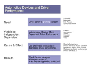 Automotive Devices and Driver
Performance

                                                    Accidents
                                                    Roadrage
                 Driver safety a growing concern
Need                                                Cell Phones
                                                    Aging Population



                                                    Errors:
Variables:       Independent: Device, Mood          Hard braking
                                                    Swerve
Independent      Dependent: Driver Performance      Distraction
                                                    Crashes
Dependent                                           Ticket



                                                    Mood affects driving
Cause & Effect   Use of devices increases or        Device interface affects attention
                                                    Distraction affects other drivers
                 decreases driver performance       Multitasking affects performance
                                                    Device affects S.A.



                 Which factors increase
Results          driver performance?
                 Can they be applied to products?
 