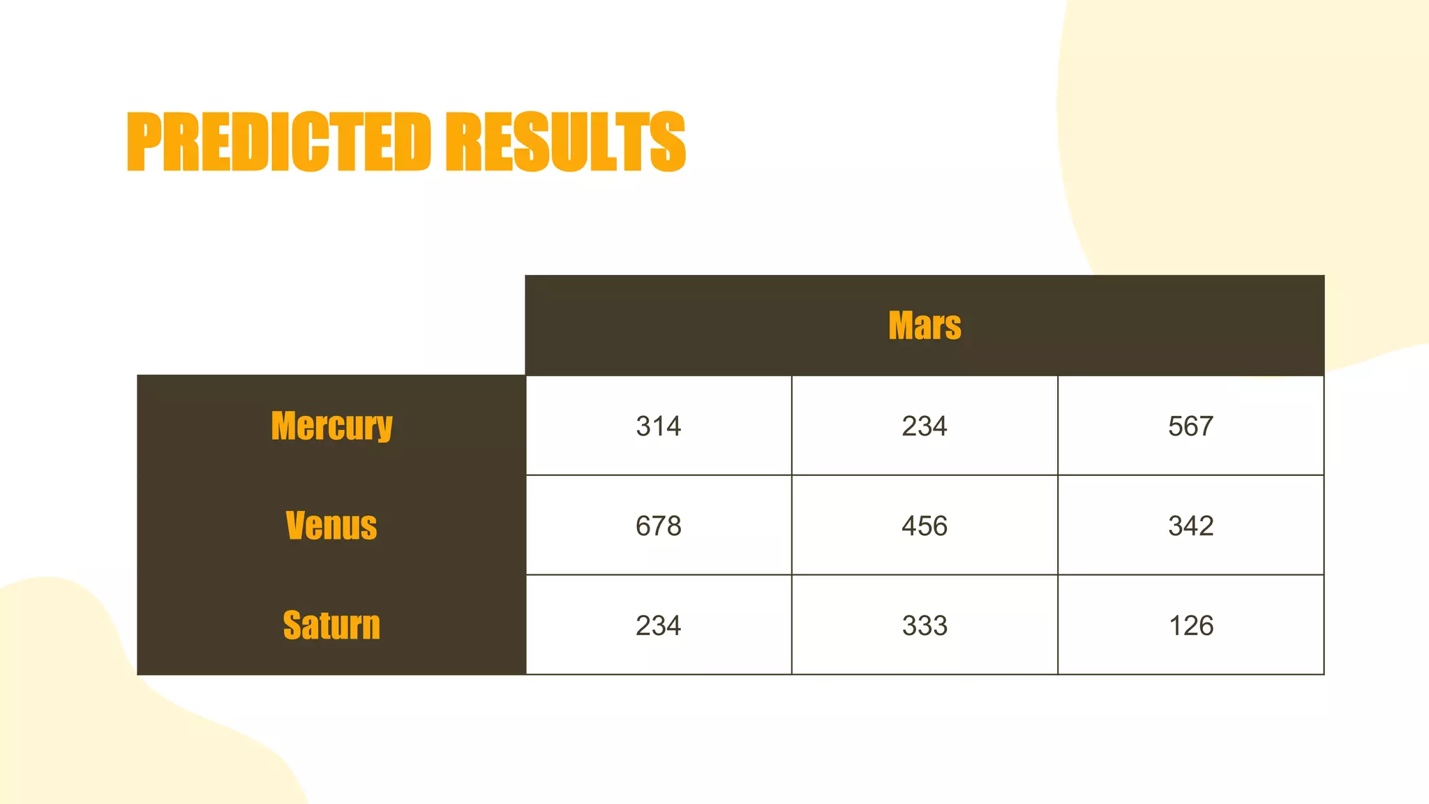 PREDICTED RESULTS
Mars
Mercury 314 234 567
Venus 678 456 342
Saturn 234 333 126
 