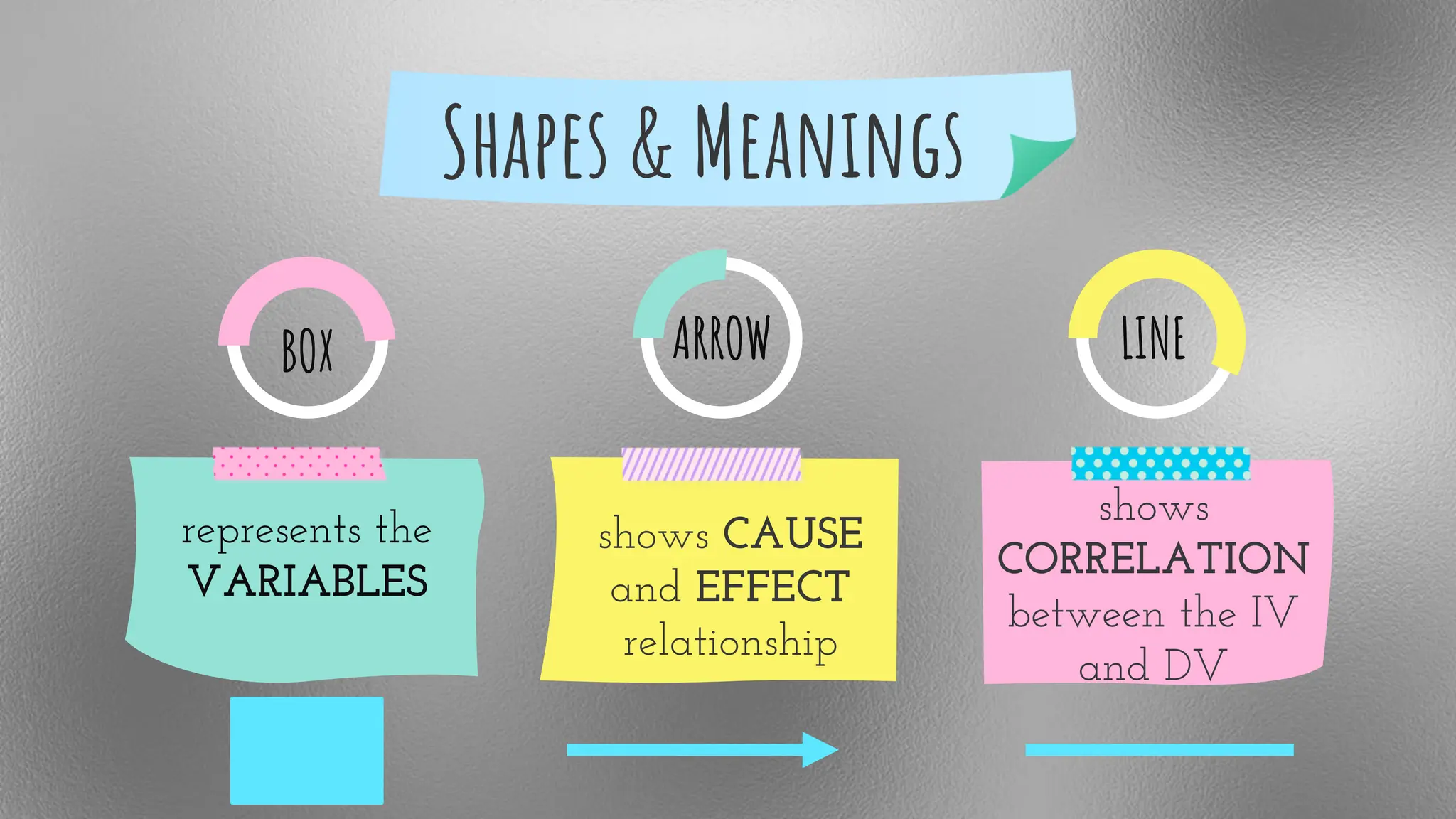 Shapes & Meanings
represents the
VARIABLES
shows
CORRELATION
between the IV
and DV
shows CAUSE
and EFFECT
relationship
BOX LINE
ARROW
 