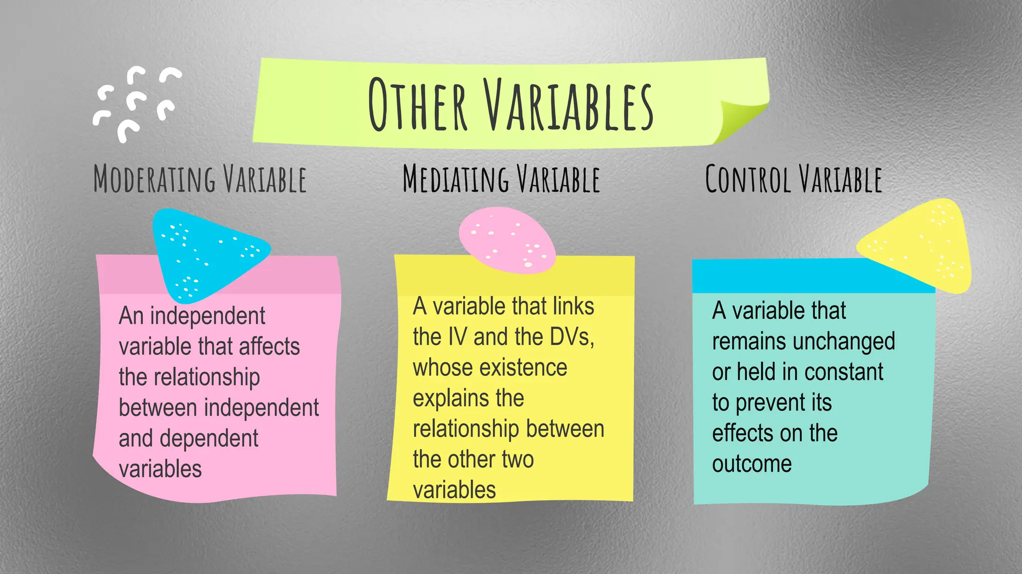 Other Variables
An independent
variable that affects
the relationship
between independent
and dependent
variables
Moderating Variable
A variable that links
the IV and the DVs,
whose existence
explains the
relationship between
the other two
variables
A variable that
remains unchanged
or held in constant
to prevent its
effects on the
outcome
Control Variable
Mediating Variable
 