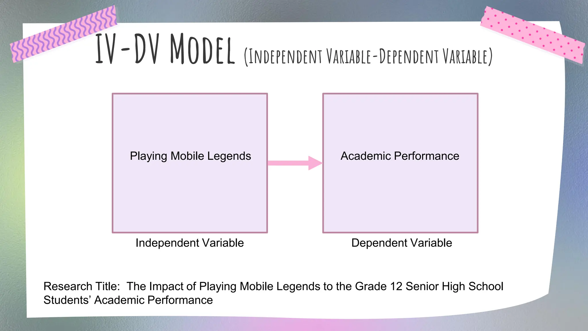 IV-DV Model (Independent Variable-Dependent Variable)
Research Title: The Impact of Playing Mobile Legends to the Grade 12 Senior High School
Students’ Academic Performance
Independent Variable Dependent Variable
Playing Mobile Legends Academic Performance
 