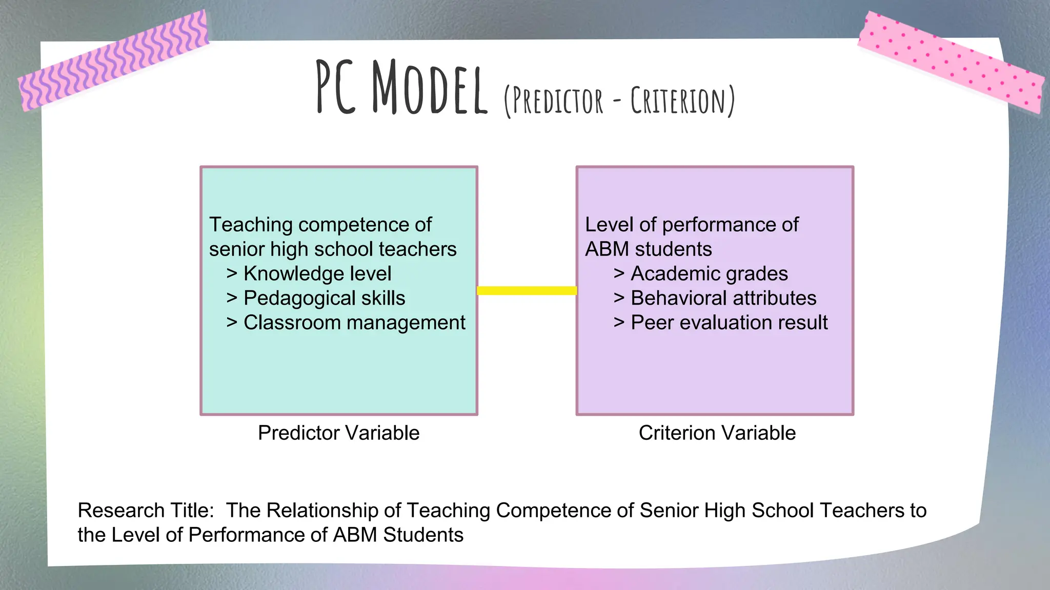 PC Model (Predictor - Criterion)
Research Title: The Relationship of Teaching Competence of Senior High School Teachers to
the Level of Performance of ABM Students
Predictor Variable Criterion Variable
Teaching competence of
senior high school teachers
> Knowledge level
> Pedagogical skills
> Classroom management
Level of performance of
ABM students
> Academic grades
> Behavioral attributes
> Peer evaluation result
 