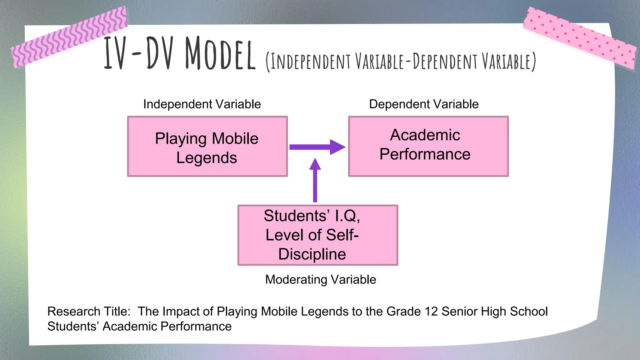 IV-DV Model (Independent Variable-Dependent Variable)
Research Title: The Impact of Playing Mobile Legends to the Grade 12 Senior High School
Students’ Academic Performance
Independent Variable Dependent Variable
Playing Mobile
Legends
Academic
Performance
Students’ I.Q,
Level of Self-
Discipline
Moderating Variable
 