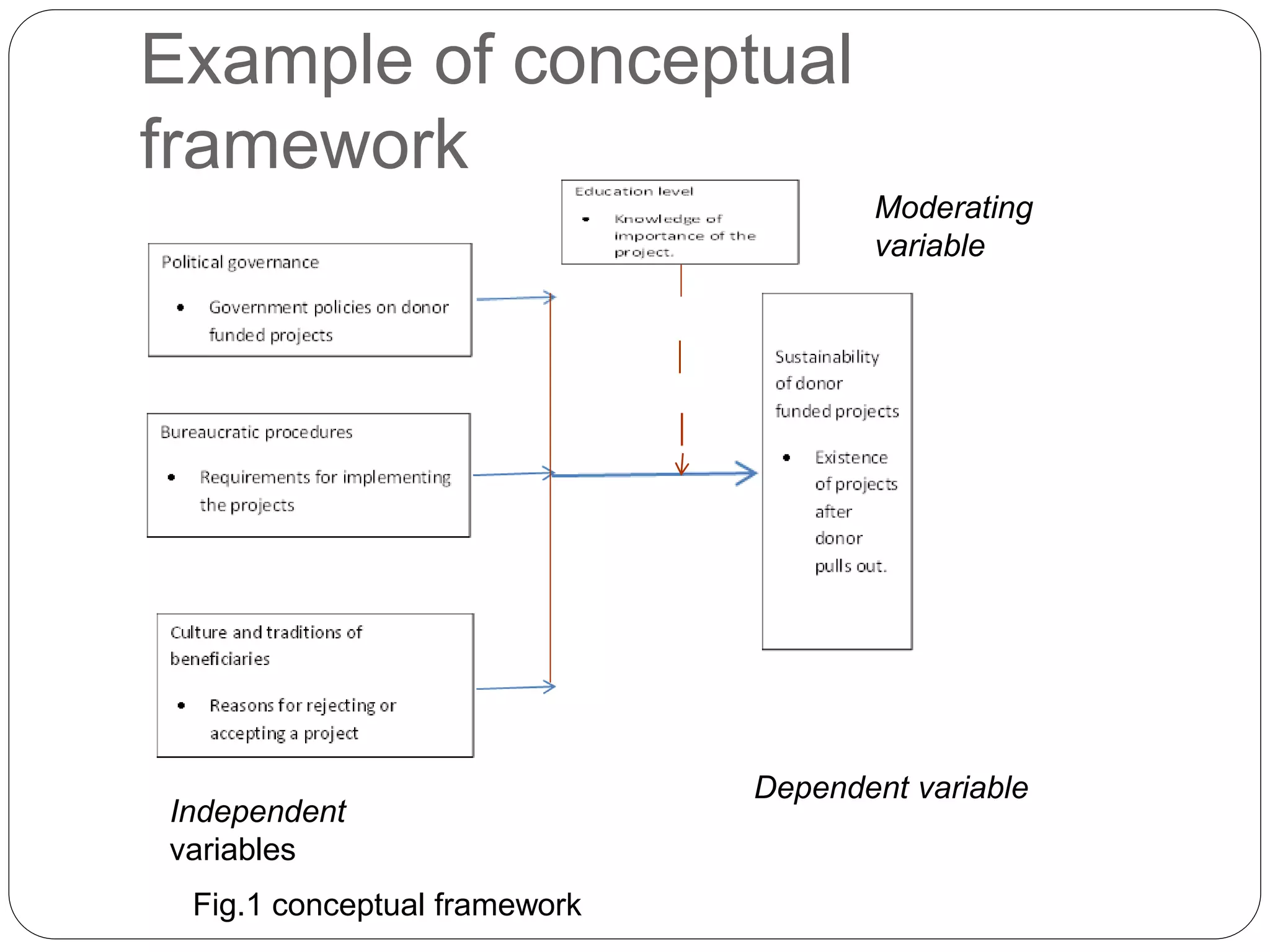 Example of conceptual
framework
Dependent variable
Independent
variables
Fig.1 conceptual framework
Moderating
variable
 