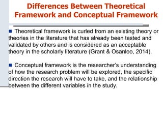 Differences Between Theoretical
Framework and Conceptual Framework
 Theoretical framework is curled from an existing theory or
theories in the literature that has already been tested and
validated by others and is considered as an acceptable
theory in the scholarly literature (Grant & Osanloo, 2014).
 Conceptual framework is the researcher’s understanding
of how the research problem will be explored, the specific
direction the research will have to take, and the relationship
between the different variables in the study.
 