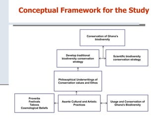 Conceptual Framework for the Study
Conservation of Ghana’s
biodiversity
Develop traditional
biodiversity conservation
strategy
Scientific biodiversity
conservation strategy
Philosophical Underwritings of
Conservation values and Ethos
Asante Cultural and Artistic
Practices
Usage and Conservation of
Ghana’s Biodiversity
Proverbs
Festivals
Taboos
Cosmological Beliefs
 
