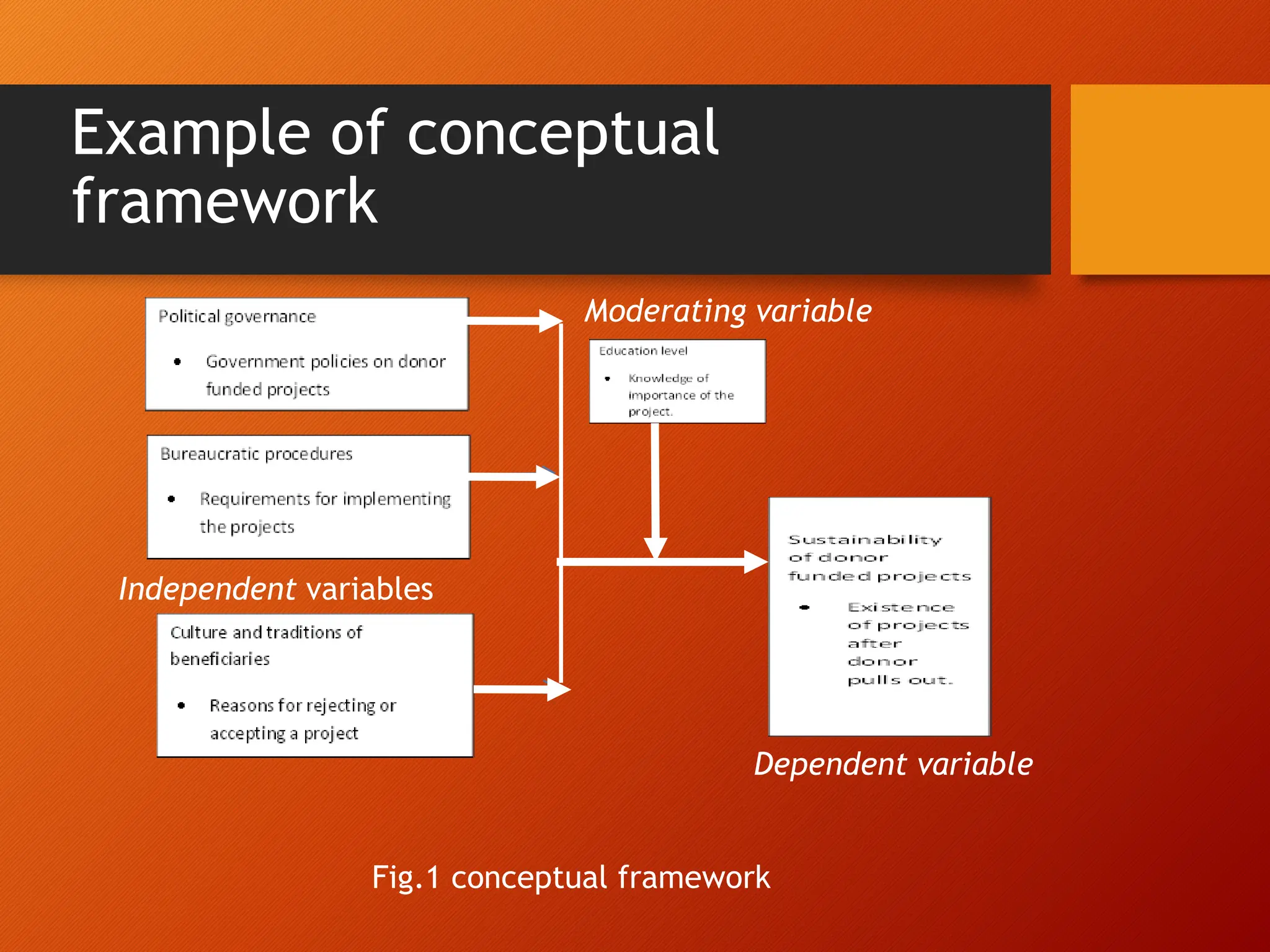 Example of conceptual
framework
Dependent variable
Independent variables
Fig.1 conceptual framework
Moderating variable
 