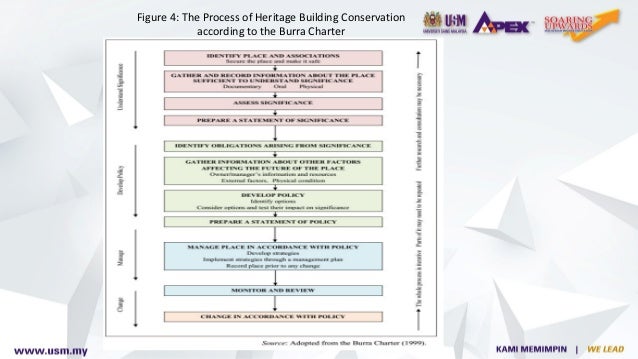 Theoretical Assessment Of Factors Influencing Heritage Buildings Cons