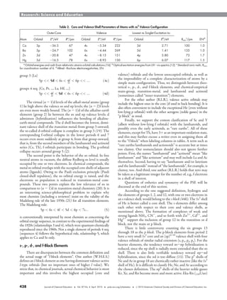 438 Journal of Chemical Education
_
Vol. 87 No. 4 April 2010
_
pubs.acs.org/jchemeduc
_
r 2010 American Chemical Society and Division of Chemical Education, Inc.
Research: Science and Education
group 3 (La)
5p << 5d < 6s < 4f
d
< 6p << ::: ð4cÞ
groups 4 seq. (Ce, Pr, ..., La, Hf, ....)
5p << 4f
d
< 5d < 6s < 6p << ::: ð4dÞ
The virtual (n - 1)d levels of the alkali-metal atoms (group
1) lie high above the valence ns and np levels; the (n - 2)f levels
are even more weakly bound. The (n - 1)d of the alkaline-earth
elements (group 2) lie between the ns and np valence levels; d
admixture (hybridization) influences the bonding of alkaline-
earth-metal compounds. The d shell becomes the lowest, domi-
nant valence shell of the transition metals from group 3 onward;
the so-called d-orbital collapse is complete in group 3 (19). The
corresponding f-orbital collapse in the lower periods 6 and 7
occurs even more suddenly at group 4; from that group onward,
that is, from the second members of the lanthanoid and actinoid
series (Ce, Th), f orbitals participate in bonding. The g-orbital
collapse occurs around group 5 (2).
The second point is the behavior of the ns orbital. In free
neutral atoms in vacuum, the diffuse Rydberg ns level is usually
occupied by one or two electrons. In chemical compounds, the
metal ns orbital overlaps with the occupied core shells of adjacent
atoms (ligands). Owing to the Pauli exclusion principle (Pauli
closed-shell repulsion), the ns orbital energy is raised, and the
electronic ns population is reduced in transition-metal com-
pounds. These two points explain the low relevance of ns in
comparison to (n - 1)d in transition-metal chemistry (20). It is
an interesting science-philosophical problem to explain why
most chemists (including a reviewer) insist on the validity of the
Madelung rule of the late 1930s (21) for all transition elements.
The Madelung rule:
5p < 6s < 4f < 5d < 6p < 7s::: ð5Þ
is conventionally interpreted by most chemists as concerning the
orbital energy sequence, in contrast to the experimental findings of
the 1920s (relationships 3 and 4), which were quantum-chemically
reproduced since the 1960s. Not a single element of periods 4 seq.
(sequences 4) follows the hypothetical rule, relationship 5, which
applies to Ca and Sr only.
s-, p-, d-, and f-Block Elements
There are discrepancies between the common definition and
the actual usage of “l-block elements”. One author (W.H.E.S.)
defines an l-block element as one having dominant valence-active
l-type orbitals (but no important ones of higher l value). We
stress that, in chemical journals, actual chemical behavior is most
important and this involves the highest occupied (core and
valence) orbitals and the lowest unoccupied orbitals, as well as
the impossibility of a complete characterization of atoms by a
simple main configuration. Thus, we distinguish between theo-
retical s-, p-, d-, and f-block elements, and chemical-empirical
main-group, transition-metal, and lanthanoid and actinoid
(sometimes called “inner-transition”) elements.
For the other author (R.L.R.), valence active orbitals may
include the highest ones in the core (if used in back bonding). It is
also often convenient to include the exceptional He (even without
low-lying p orbitals) with the other aerogens (noble gasses) in the
“p block” as usual.
Finally, we support the comon clasification of Sc and Y
(albeit without low-lying f orbitals) with the lanthanoids, and
possibly even the early actinoids, as “rare earths”. All of these
elements, except for Th, have 3þ as an important oxidation state,
and this may further excuse a writer even in assigning them all
to the “f block” when labeling columns in tables. A term such as
“rare earths/lanthanoids and actionoids” is accurate but at times
too clumsy. Our nomenclature should also not ignore further
points. First, the names “lanthanoid” and “actinoid” mean “like
lanthanum” and “like actinium” and may well include La and Ac
themselves. Second, having to say “lanthanum and/or lutetium
and the lanthanoids” instead of “the lanthanoids”, for example, is
clumsy, too. And third, one author (R.L.R.) holds that zero may
be taken as a legitimate integer for the number of, e.g., f electrons
in a shell of interest.
Questions of esthetics and symmetry of the PSE will be
discussed at the end of this section.
According to the one suggested definition, hydrogen and
the elements of groups 1, 2, and 12, with one or two electrons in
an s valence shell, would belong to the s block (44b). The 1s2
shell
of He is better called a core shell. The s elements differ among
each other with respect to their core and valence shells, as
mentioned above. The formation of complexes of weak and
strong ligands NH3, CN-
, and so forth with Zn2þ
, Cd2þ
, and
Hg2þ
support the inclusion of group 12 in the transition or d
block, not the main or p block.
There is little controversy counting the six groups 13
through 18 as the p block. The p-block elements from period 2
have a very small 1s2
core and an (sp)G-10
valence shell with four
valence orbitals of similar radial extension (s, px, py, pz). For the
heavier elements, the tendency toward ns-np hybridization is
reduced, since the np shell is radially more extended than the ns
shell. There is also little verifiable tendency toward np-nd
hybridization, since the nd is too diffuse (13). The p6
shells of
Ne and Ar in group 18 are chemically rather inactive (like the 1s2
shell of He). It is difficult to classify He, Ne, and Ar according to
the chosen definition. The np6
shells of the heavier noble gasses
Kr, Xe, and Rn become more and more active. Eka-Rn (118Uuo)
Table 2. Core and Valence-Shell Parameters of Atoms with ns2
Valence Configuration
Outer-Core Valence Lowest ns Singlet Excitation to:
Atom Orbital Ea
/eV Ra
/pm Orbital Ea
/eV Ra
/pm Orbital Eb
/eV Rion
c
/pm ENd
Ca 3p -36.5 67 4s -5.34 222 3d 2.71 100 1.0
Ba 5p -24.7 102 6s -4.44 269 5d 1.41 135 1.0
Zn 3d -20.8 47 4s -8.13 151 4p 5.80 73 1.7
Hg 5d -16.5 78 6s -8.93 150 6p 6.07 117 1.5
a
Orbital energies and radii from relativistic atomic-orbital calculations (16). b
Optical excitation energies from UV-vis spectra (12). c
Standard ionic radii, Rion,
for coordination number of 6. d
Allred-Rochow electronegativities, EN.
 