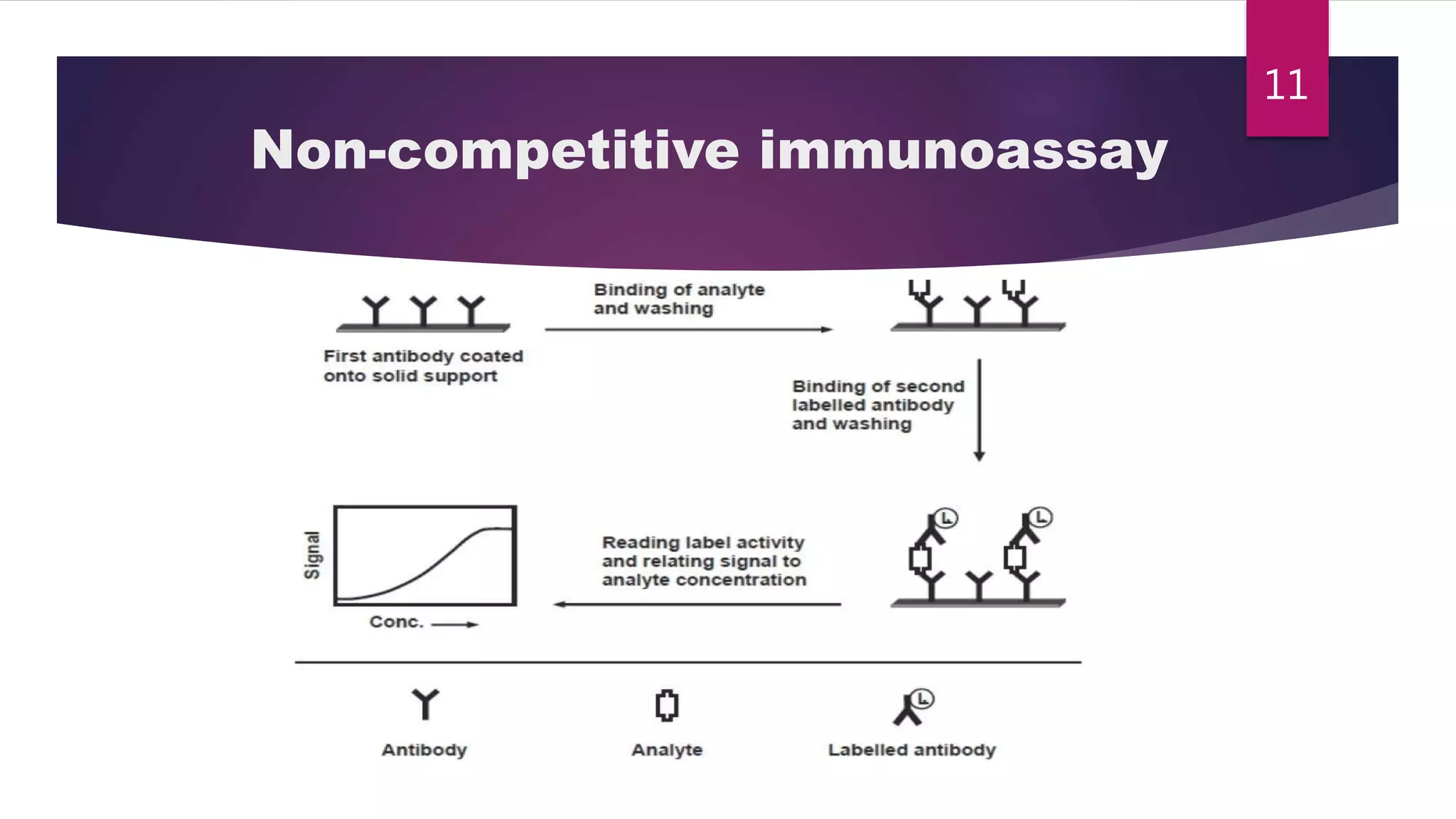 Non-competitive immunoassay
11
 