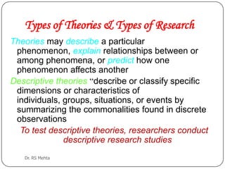 Types of Theories & Types of Research
Theories may describe a particular
phenomenon, explain relationships between or
among phenomena, or predict how one
phenomenon affects another
Descriptive theories “describe or classify specific
dimensions or characteristics of
individuals, groups, situations, or events by
summarizing the commonalities found in discrete
observations
To test descriptive theories, researchers conduct
descriptive research studies
Dr. RS Mehta

 