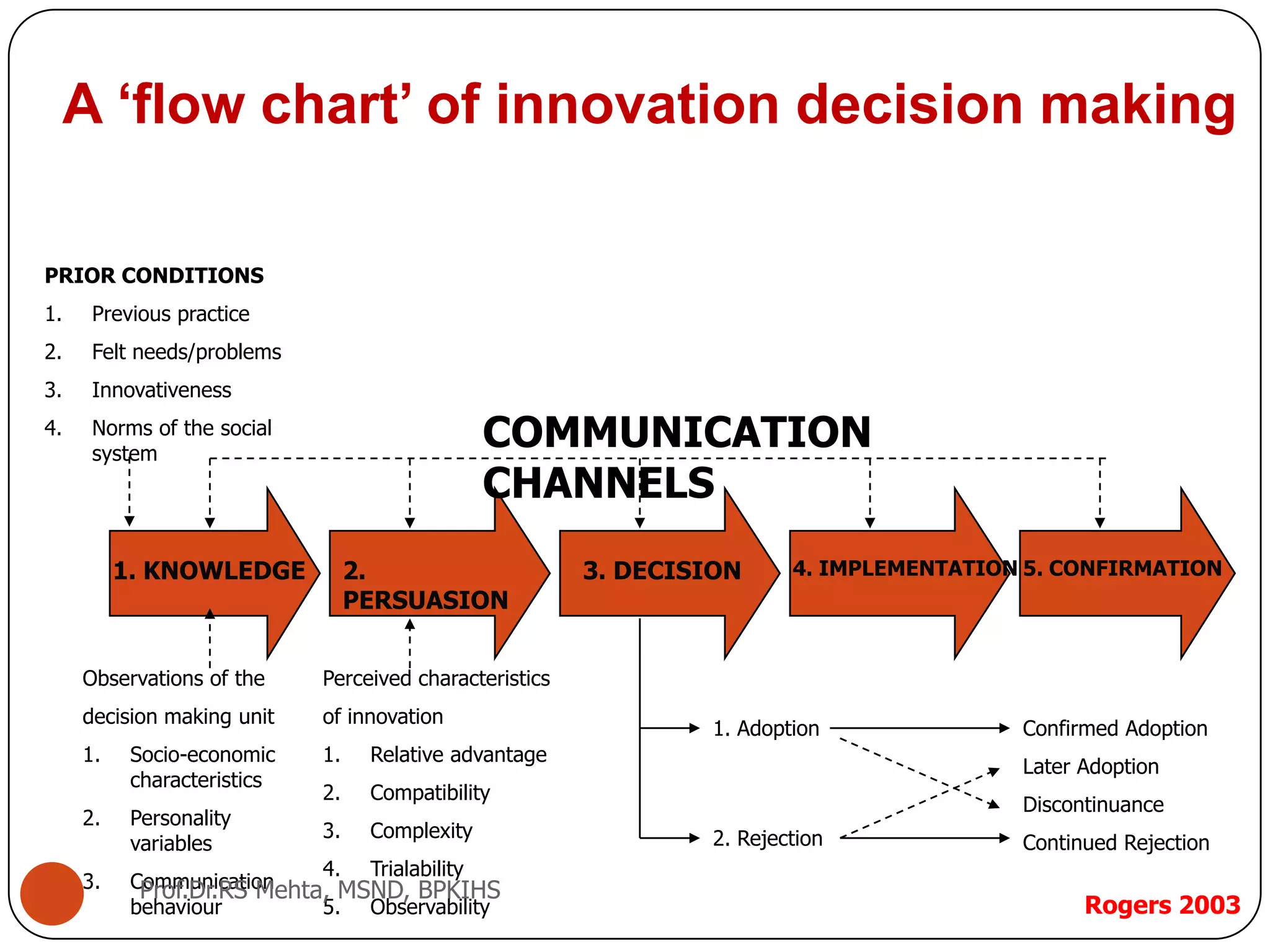 A ‘flow chart’ of innovation decision making
PRIOR CONDITIONS
1. Previous practice
2. Felt needs/problems
3. Innovativeness
4. Norms of the social
system
COMMUNICATION
CHANNELS
1. KNOWLEDGE 2.
PERSUASION
4. IMPLEMENTATION3. DECISION
1. Adoption
2. Rejection
Confirmed Adoption
Later Adoption
Discontinuance
Continued Rejection
Perceived characteristics
of innovation
1. Relative advantage
2. Compatibility
3. Complexity
4. Trialability
5. Observability
Observations of the
decision making unit
1. Socio-economic
characteristics
2. Personality
variables
3. Communication
behaviour
5. CONFIRMATION
Rogers 2003
Prof.Dr.RS Mehta, MSND, BPKIHS
 
