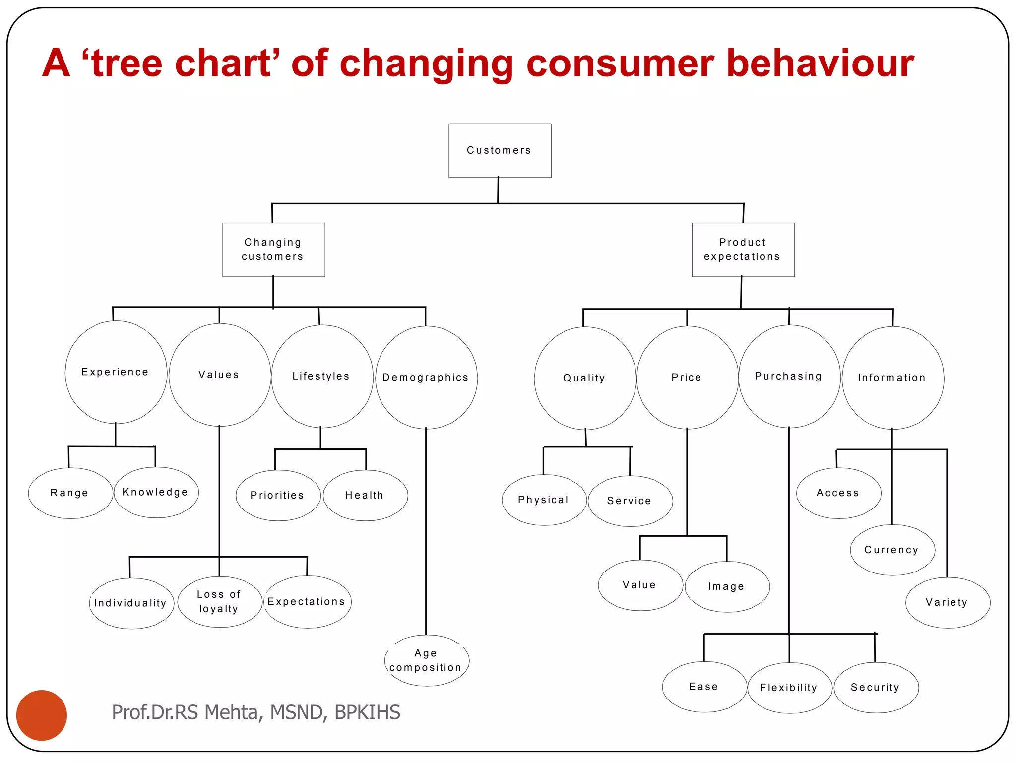 A ‘tree chart’ of changing consumer behaviour
C u s to m e rs
C h a n g i n g
c u s to m e rs
E x p e rie n c e V a lu e s L i fe s ty le s D e m o g ra p h ic s
P ro d u c t
e x p e c ta ti o n s
Q u a l ity P ric e P u rc h a s in g In fo rm a tio n
P h y s ic a l S e rv ic e
E a s e F le x i b ility
R a n g e
In d i v id u a lity
H e a lth
A g e
c o m p o s iti o n
S e c u rity
L o s s o f
lo y a lty
V a lu e Im a g e
P rio ritie s
E x p e c ta tio n s
K n o w le d g e A c c e s s
C u rre n c y
V a rie ty
Prof.Dr.RS Mehta, MSND, BPKIHS
 