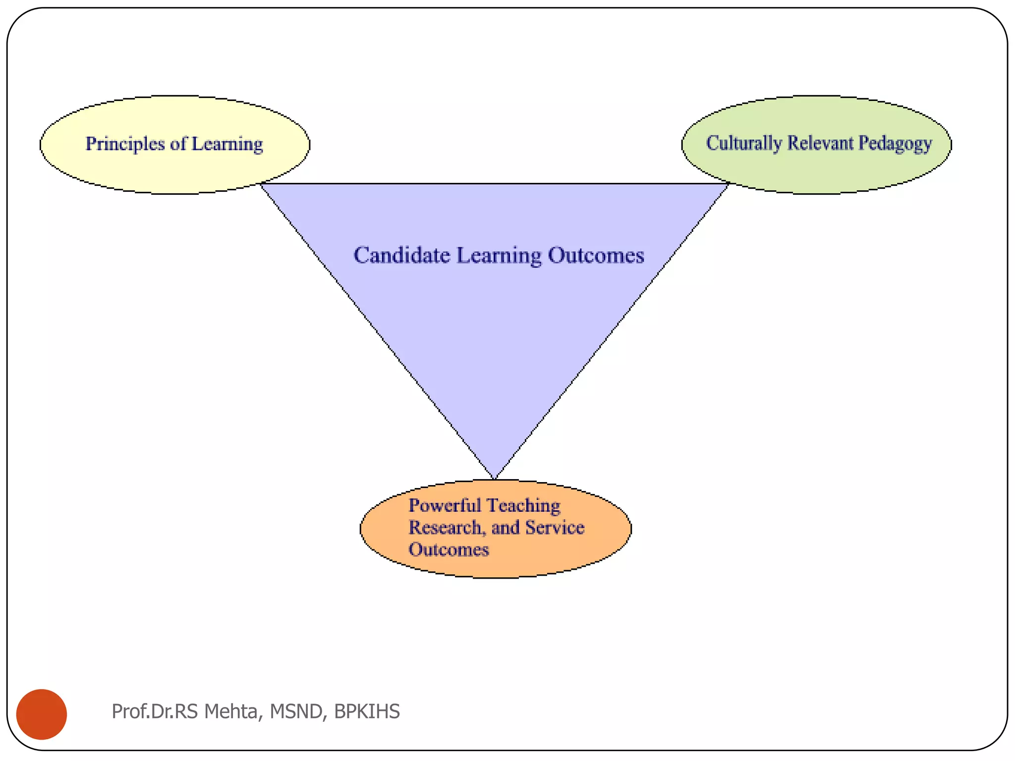 Prof.Dr.RS Mehta, MSND, BPKIHS
 