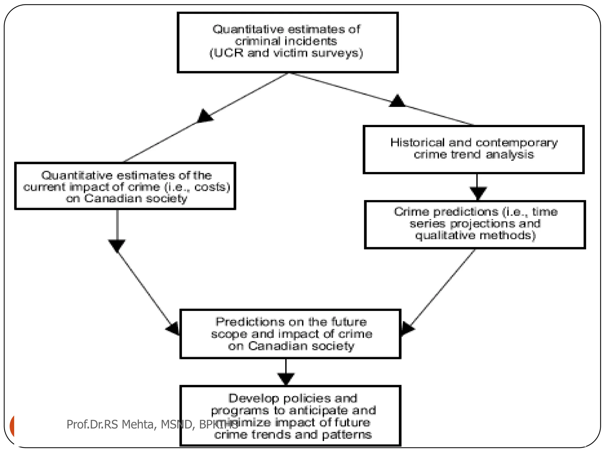 Prof.Dr.RS Mehta, MSND, BPKIHS
 