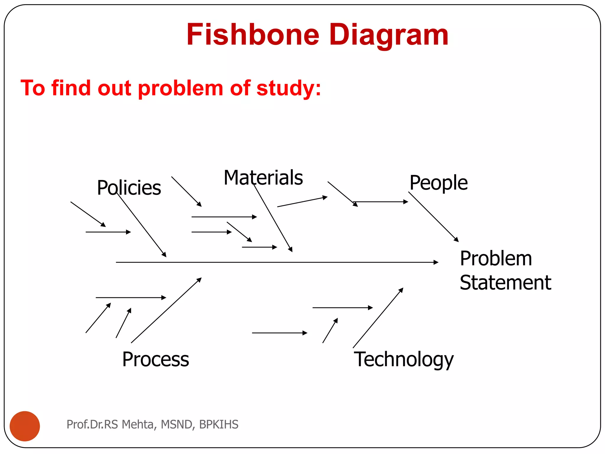 Fishbone Diagram
To find out problem of study:
Problem
Statement
Policies
Materials People
Process Technology
Prof.Dr.RS Mehta, MSND, BPKIHS
 