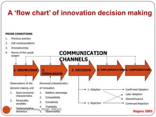 A ‘flow chart’ of innovation decision making
PRIOR CONDITIONS
1. Previous practice
2. Felt needs/problems
3. Innovativeness
4. Norms of the social
system
COMMUNICATION
CHANNELS
1. KNOWLEDGE 2.
PERSUASION
4. IMPLEMENTATION3. DECISION
1. Adoption
2. Rejection
Confirmed Adoption
Later Adoption
Discontinuance
Continued Rejection
Perceived characteristics
of innovation
1. Relative advantage
2. Compatibility
3. Complexity
4. Trialability
5. Observability
Observations of the
decision making unit
1. Socio-economic
characteristics
2. Personality
variables
3. Communication
behaviour
5. CONFIRMATION
Rogers 2003
Prof.Dr.RS Mehta, MSND, BPKIHS
 