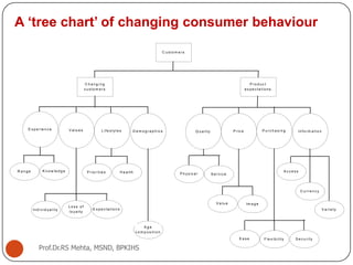 A ‘tree chart’ of changing consumer behaviour
C u s to m e rs
C h a n g i n g
c u s to m e rs
E x p e rie n c e V a lu e s L i fe s ty le s D e m o g ra p h ic s
P ro d u c t
e x p e c ta ti o n s
Q u a l ity P ric e P u rc h a s in g In fo rm a tio n
P h y s ic a l S e rv ic e
E a s e F le x i b ility
R a n g e
In d i v id u a lity
H e a lth
A g e
c o m p o s iti o n
S e c u rity
L o s s o f
lo y a lty
V a lu e Im a g e
P rio ritie s
E x p e c ta tio n s
K n o w le d g e A c c e s s
C u rre n c y
V a rie ty
Prof.Dr.RS Mehta, MSND, BPKIHS
 