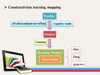  Constructivism learning mapping
Teacher
Student
Working Memory
Cognitive Guideสร้างสิ่งแวดล้อมทางการเรียนรู้
Construct
Knowledge
เลือก
จัดหมู่
บูรณาการ
 