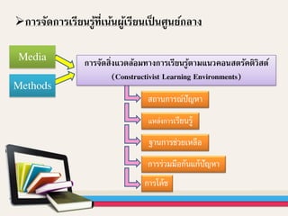 การจัดการเรียนรู้ที่เน้นผู้เรียนเป็ นศูนย์กลาง
สถานการณ์ปัญหา
แหล่งการเรียนรู้
ฐานการช่วยเหลือ
การร่วมมือกันแก้ปัญหา
การโค้ช
การจัดสิ่งแวดล้อมทางการเรียนรู้ตามแนวคอนสตรัคติวิสต์
(Constructivist Learning Environments)
Media
Methods
 