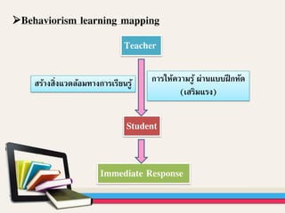 Behaviorism learning mapping
Teacher
Student
Immediate Response
การให้ความรู้ ผ่านแบบฝึกหัด
(เสริมแรง)
สร้างสิ่งแวดล้อมทางการเรียนรู้
 
