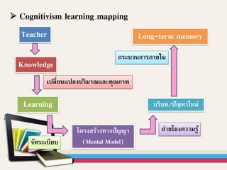  Cognitivism learning mapping
Teacher
Knowledge
โครงสร้างทางปัญญา
(Mental Model)
บริบท/ปัญหาใหม่
Long-term memory
Learning
เปลี่ยนแปลงปริมาณและคุณภาพ
จัดระเบียบ
ถ่ายโยงความรู้
กระบวนการภายใน
 