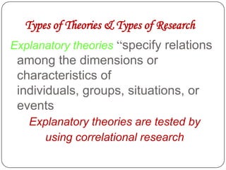 Types of Theories & Types of Research
Explanatory theories “specify relations
among the dimensions or
characteristics of
individuals, groups, situations, or
events
Explanatory theories are tested by
using correlational research
 