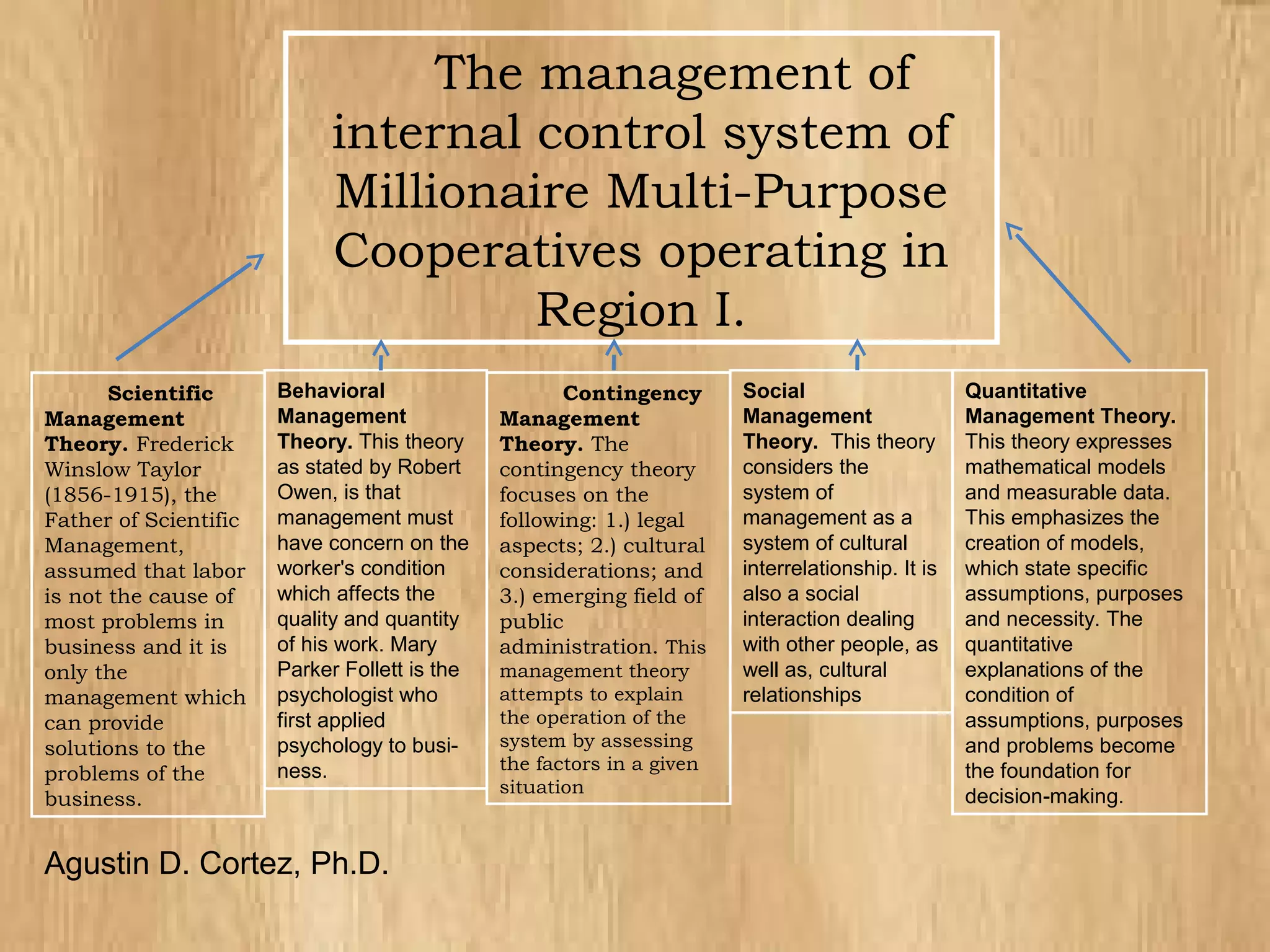 The management of
internal control system of
Millionaire Multi-Purpose
Cooperatives operating in
Region I.
Scientific
Management
Theory. Frederick
Winslow Taylor
(1856-1915), the
Father of Scientific
Management,
assumed that labor
is not the cause of
most problems in
business and it is
only the
management which
can provide
solutions to the
problems of the
business.
Behavioral
Management
Theory. This theory
as stated by Robert
Owen, is that
management must
have concern on the
worker's condition
which affects the
quality and quantity
of his work. Mary
Parker Follett is the
psychologist who
first applied
psychology to
busi-ness.
Contingency
Management
Theory. The
contingency theory
focuses on the
following: 1.) legal
aspects; 2.) cultural
considerations; and
3.) emerging field of
public
administration. This
management theory
attempts to explain
the operation of the
system by assessing
the factors in a given
situation
Social
Management
Theory. This theory
considers the
system of
management as a
system of cultural
interrelationship. It is
also a social
interaction dealing
with other people, as
well as, cultural
relationships
Quantitative
Management Theory.
This theory expresses
mathematical models
and measurable data.
This emphasizes the
creation of models,
which state specific
assumptions, purposes
and necessity. The
quantitative
explanations of the
condition of
assumptions, purposes
and problems become
the foundation for
decision-making.
Agustin D. Cortez, Ph.D.
 