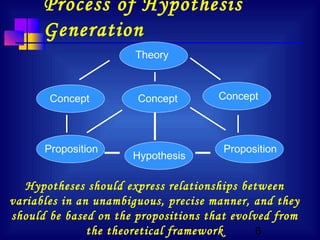 6
Process of Hypothesis
Generation
Theory
Concept Concept Concept
Proposition Proposition
Hypothesis
Hypotheses should express relationships between
variables in an unambiguous, precise manner, and they
should be based on the propositions that evolved from
the theoretical framework
 