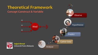 Theoretical Framework
Analyze
Gather Data
Predict
Hypothesize
Observe
Sajjad Ahmad
Universiti Putra Malaysia
Concept Construct & Variable
Med
IV
IV
IV
 