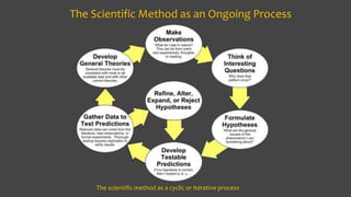 The scientific method as a cyclic or iterative process
The Scientific Method as an Ongoing Process
 