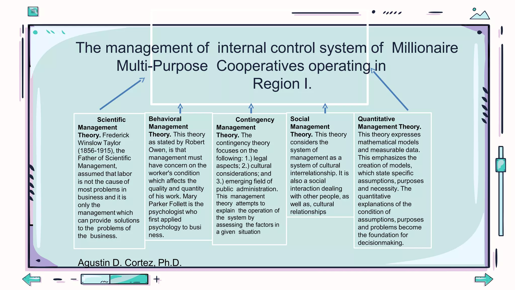 The management of internal control system of Millionaire
Multi-Purpose Cooperatives operating in
Region I.
Scientific
Management
Theory. Frederick
Winslow Taylor
(1856-1915), the
Father of Scientific
Management,
assumed that labor
is not the cause of
most problems in
business and it is
only the
management which
can provide solutions
to the problems of
the business.
Behavioral
Management
Theory. This theory
as stated by Robert
Owen, is that
management must
have concern on the
worker's condition
which affects the
quality and quantity
of his work. Mary
Parker Follett is the
psychologist who
first applied
psychology to busi
ness.
Contingency
Management
Theory. The
contingency theory
focuses on the
following: 1.) legal
aspects; 2.) cultural
considerations; and
3.) emerging field of
public administration.
This management
theory attempts to
explain the operation of
the system by
assessing the factors in
a given situation
Social
Management
Theory. This theory
considers the
system of
management as a
system of cultural
interrelationship. It is
also a social
interaction dealing
with other people, as
well as, cultural
relationships
Quantitative
Management Theory.
This theory expresses
mathematical models
and measurable data.
This emphasizes the
creation of models,
which state specific
assumptions, purposes
and necessity. The
quantitative
explanations of the
condition of
assumptions, purposes
and problems become
the foundation for
decisionmaking.
Agustin D. Cortez, Ph.D.
 