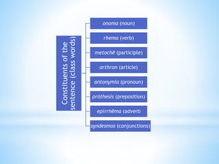 Constituents
of
the
sentence
(class
words)
onoma (noun)
rhema (verb)
metochē (participle)
arthron (article)
antonymia (pronoun)
próthesis (preposition)
epirrhēma (adverb
syndesmos (conjunctions)
 
