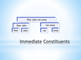 Poor John ran away
Poor John
Poor John
ran away
ran away
 