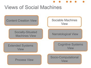Views of Social Machines
Content Creation View Sociable Machines
View
Socially-Situated
Machines View
Extended Systems
View
Cognitive Systems
View
Socio-Computational
View
Narratological View
Process View
 