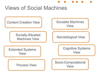 Views of Social Machines
Content Creation View Sociable Machines
View
Socially-Situated
Machines View
Extended Systems
Vie...