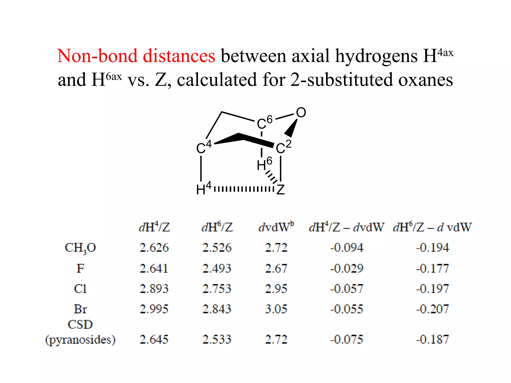 Non-bond distances  between axial hydrogens H 4ax  and H 6ax  vs. Z, calculated for 2-substituted oxanes 