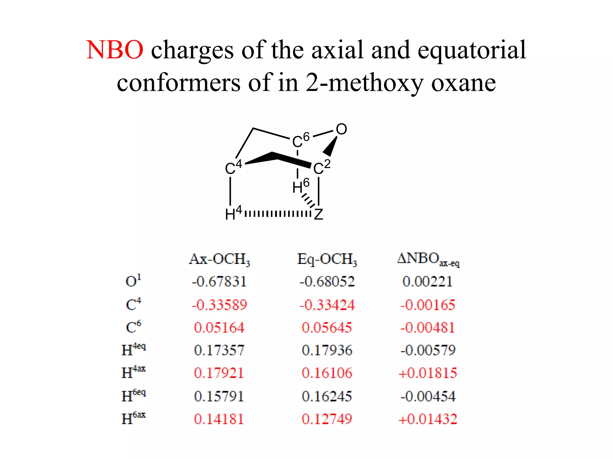 NBO  charges of the axial and equatorial conformers of in 2-methoxy oxane 