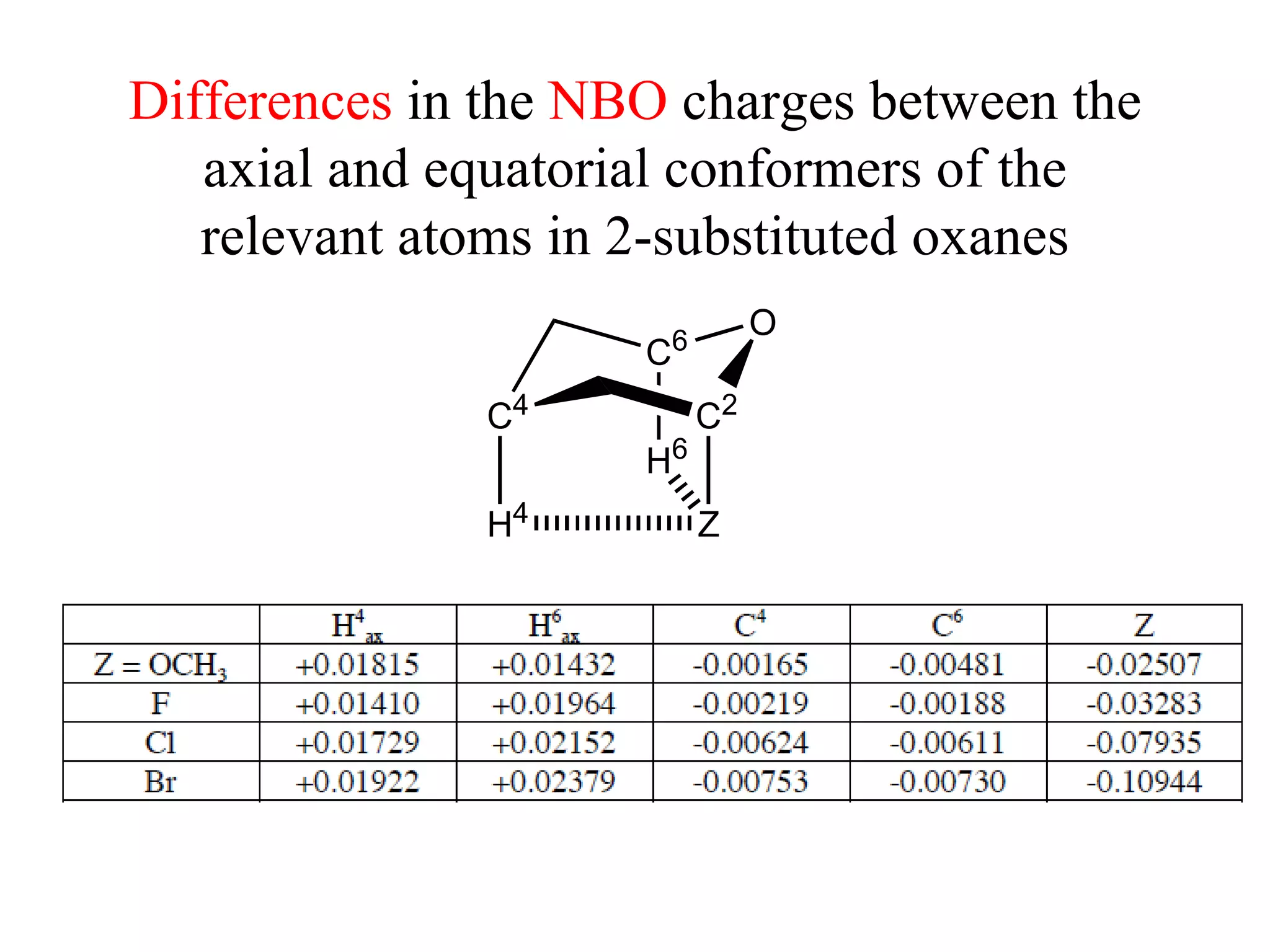 Differences  in the  NBO  charges between the axial and equatorial conformers of the relevant atoms in 2-substituted oxanes 